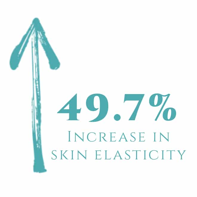 Increase in skin elasticity